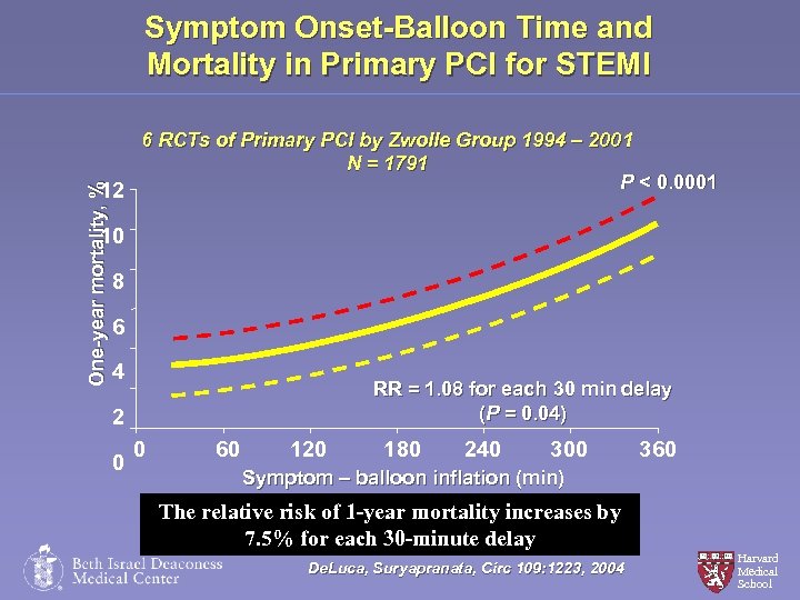 Symptom Onset-Balloon Time and Mortality in Primary PCI for STEMI One-year mortality, % 6