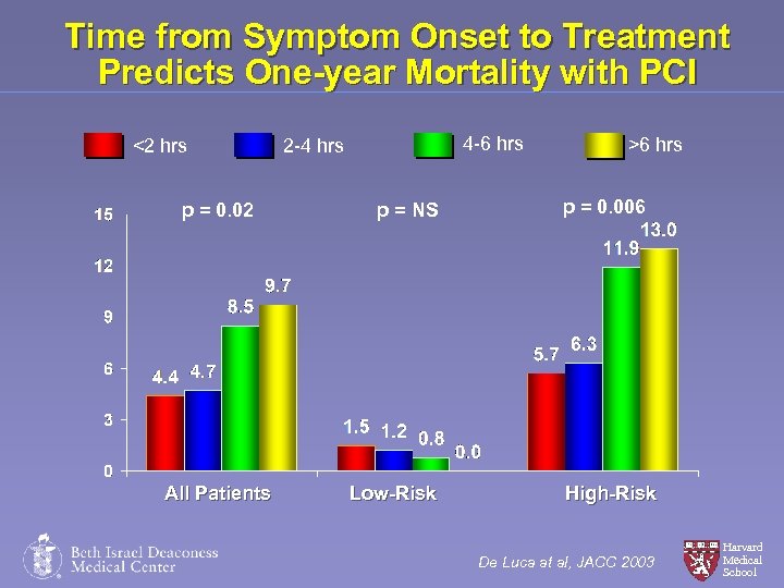 Time from Symptom Onset to Treatment Predicts One-year Mortality with PCI <2 hrs p