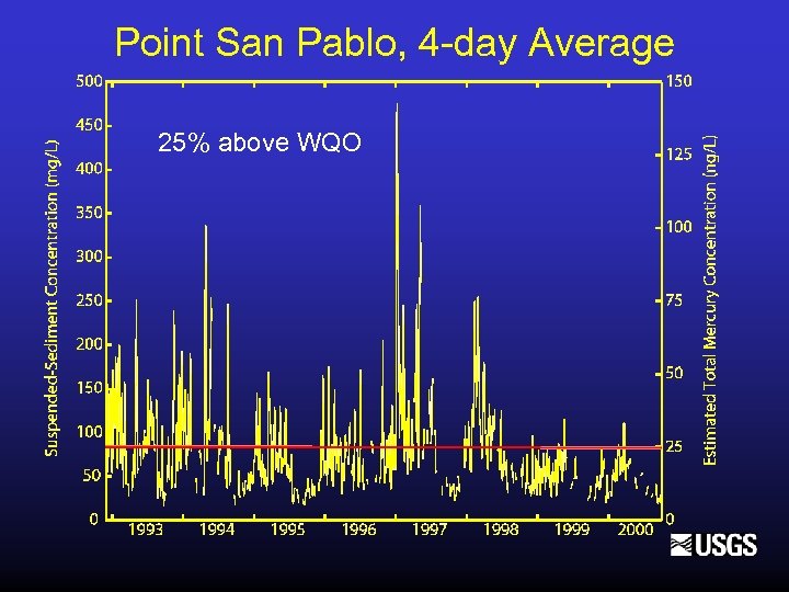 Point San Pablo, 4 -day Average 25% above WQO 