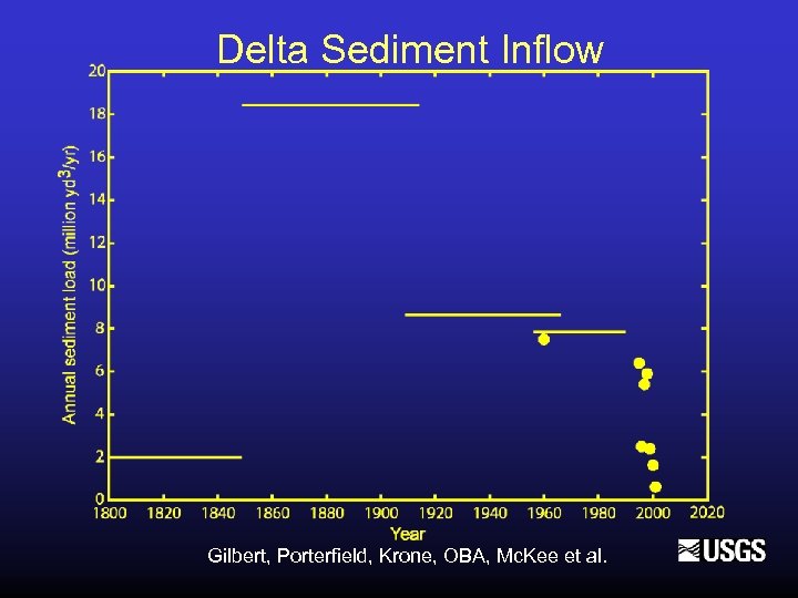 Delta Sediment Inflow Gilbert, Porterfield, Krone, OBA, Mc. Kee et al. 