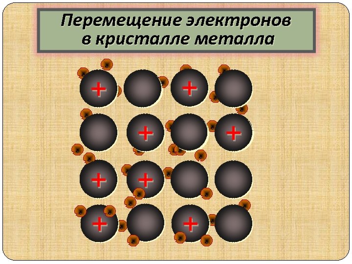 Перемещение электронов в кристалле металла ē ē ē + + + + ē ē