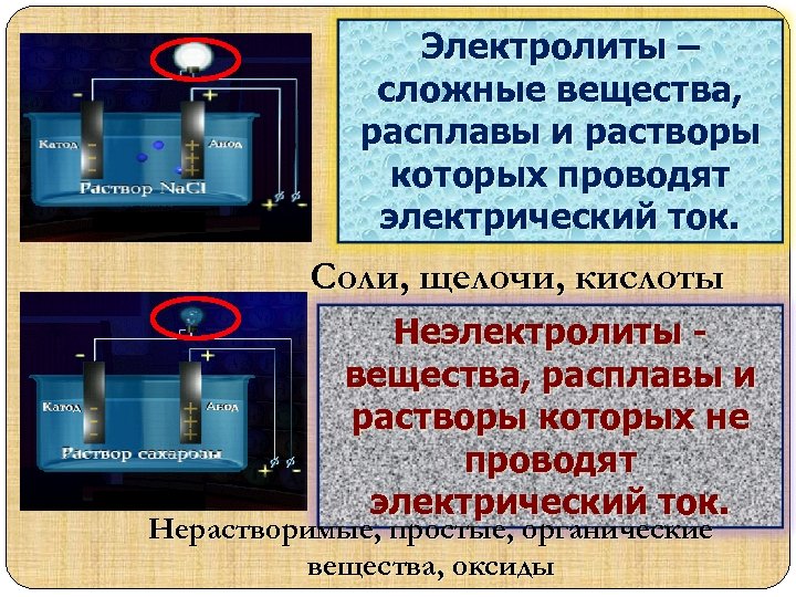 Электролиты – сложные вещества, расплавы и растворы которых проводят электрический ток. Соли, щелочи, кислоты