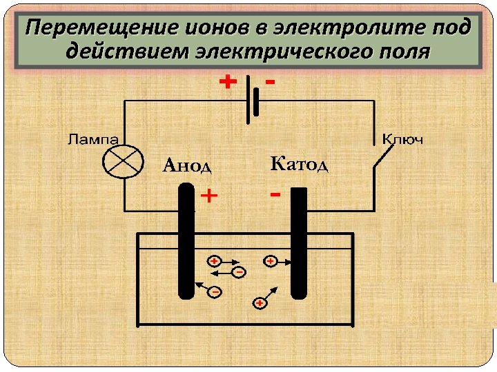 Перемещение ионов в электролите под Схема эксперимента действием электрического поля Анод Катод 
