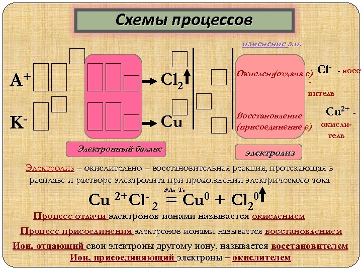 Схемы процессов изменение з. и. А+ K- Сl 2 Cu Электронный баланс Окисление (отдача