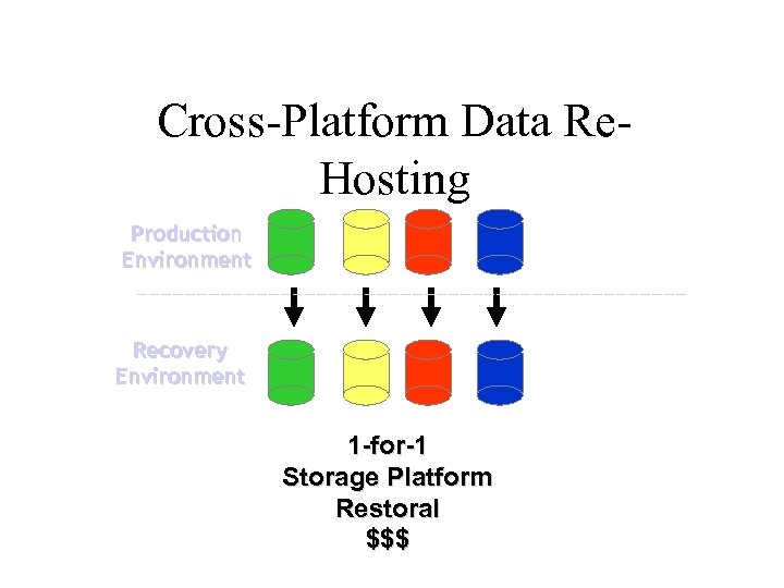 Cross-Platform Data Re. Hosting Production Environment Recovery Environment 1 -for-1 Storage Platform Restoral $$$