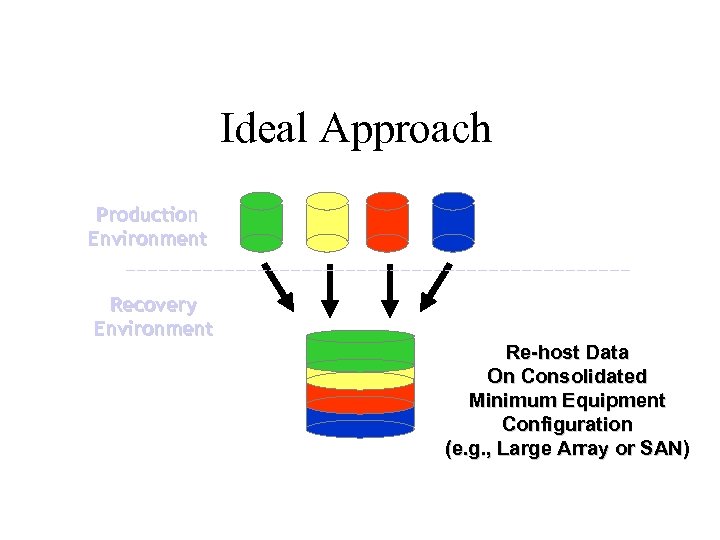 Ideal Approach Production Environment Recovery Environment Re-host Data On Consolidated Minimum Equipment Configuration (e.