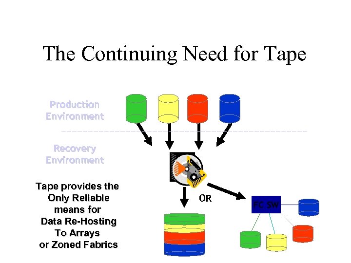 The Continuing Need for Tape Production Environment Recovery Environment Tape provides the Only Reliable