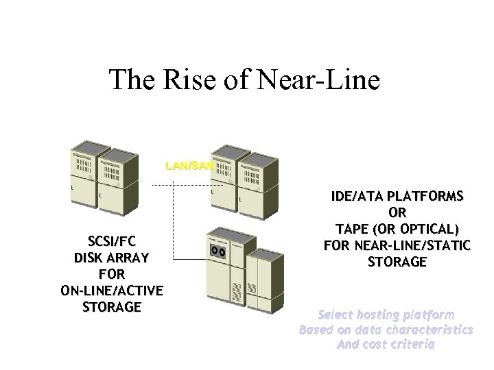 The Rise of Near-Line LAN/SAN SCSI/FC DISK ARRAY FOR ON-LINE/ACTIVE STORAGE IDE/ATA PLATFORMS OR