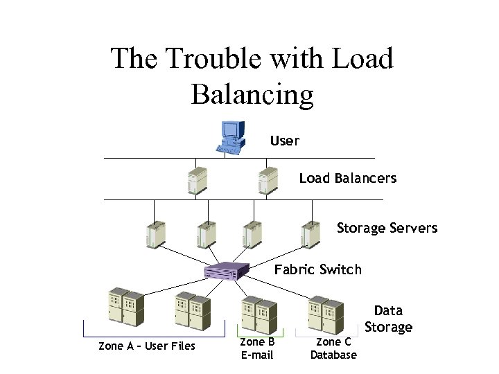 The Trouble with Load Balancing User Load Balancers Storage Servers Fabric Switch Data Storage