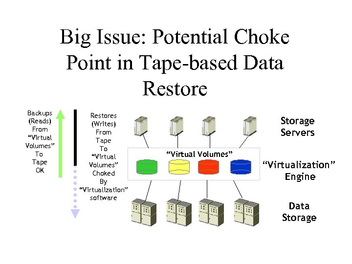 Big Issue: Potential Choke Point in Tape-based Data Restore Backups (Reads) From “Virtual Volumes”