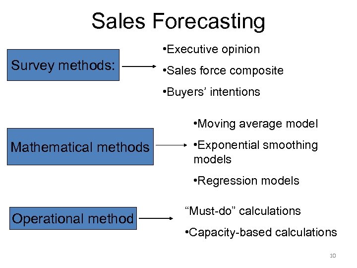 Sales Forecasting • Executive opinion Survey methods: • Sales force composite • Buyers’ intentions