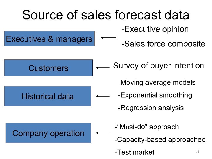 Source of sales forecast data -Executive opinion Executives & managers Customers -Sales force composite