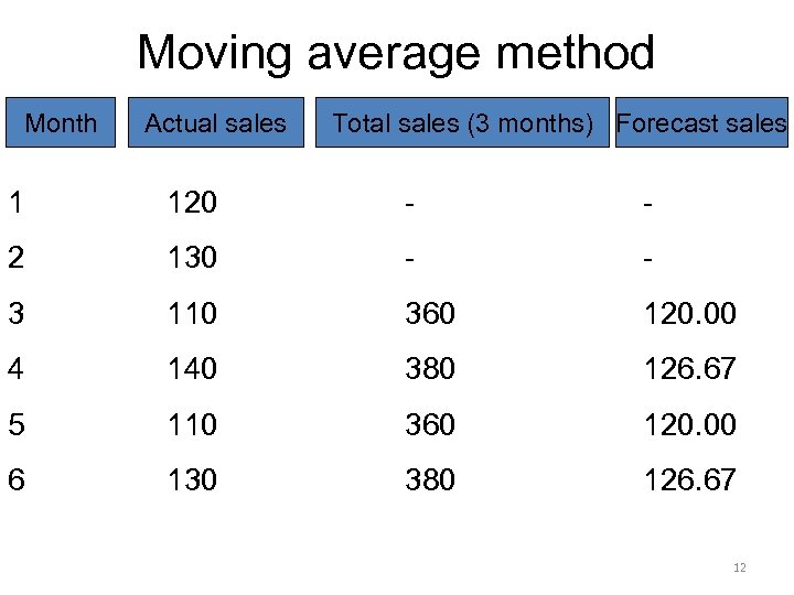 Moving average method Month Actual sales Total sales (3 months) Forecast sales 1 120