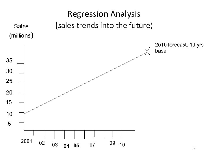 Regression Analysis (sales trends into the future) Sales (millions) 2010 forecast, 10 yrs base