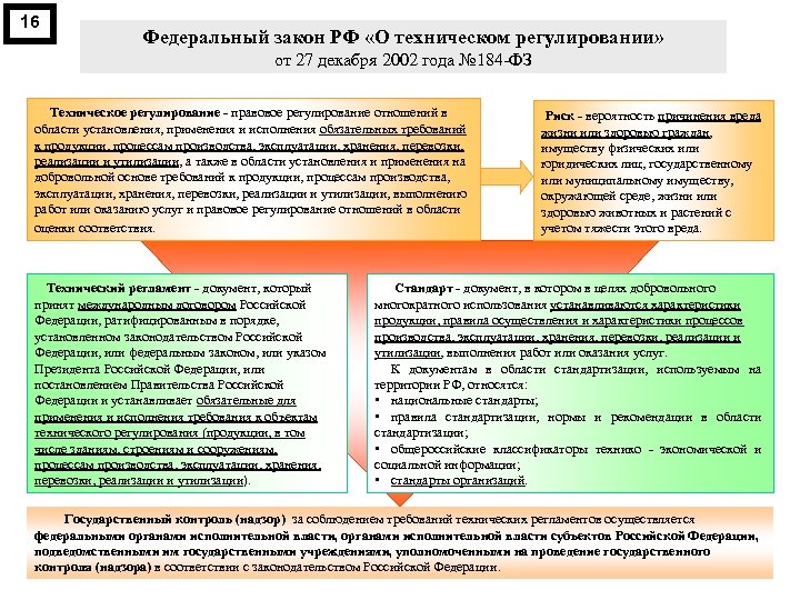 16 Федеральный закон РФ «О техническом регулировании» от 27 декабря 2002 года № 184