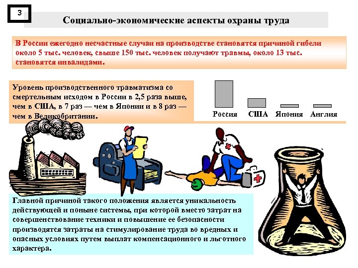 3 Социально экономические аспекты охраны труда В России ежегодно несчастные случаи на производстве становятся