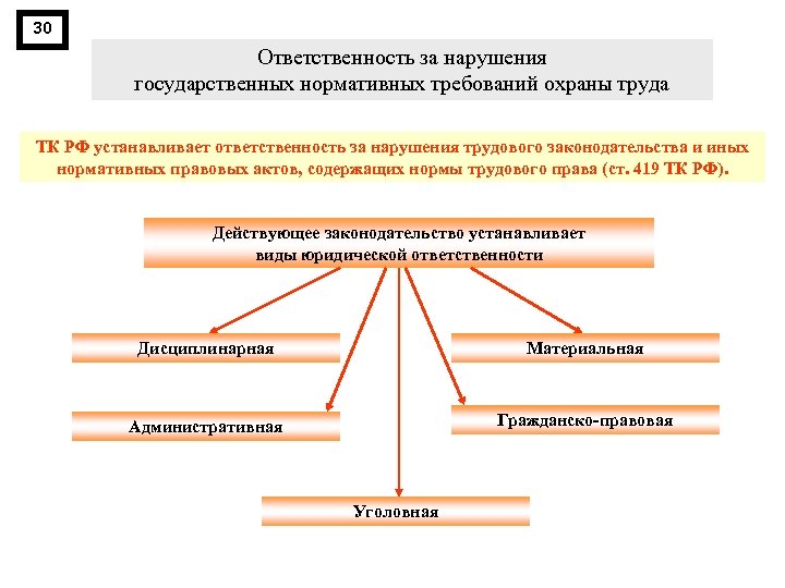 30 Ответственность за нарушения государственных нормативных требований охраны труда ТК РФ устанавливает ответственность за