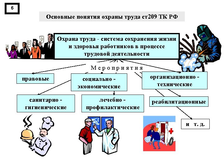 6 Основные понятия охраны труда ст209 ТК РФ Охрана труда система сохранения жизни и