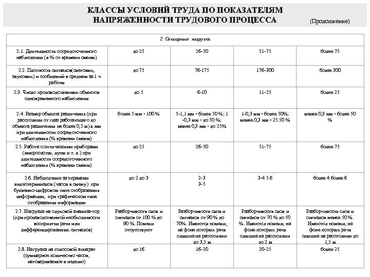 КЛАССЫ УСЛОВИЙ ТРУДА ПО ПОКАЗАТЕЛЯМ НАПРЯЖЕННОСТИ ТРУДОВОГО ПРОЦЕССА (Продолжение) 2. Сенсорные нагрузки 2. 1.