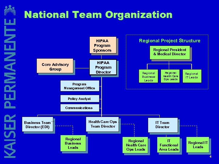National Team Organization HIPAA Program Sponsors HIPAA Program Director Core Advisory Group Regional Project