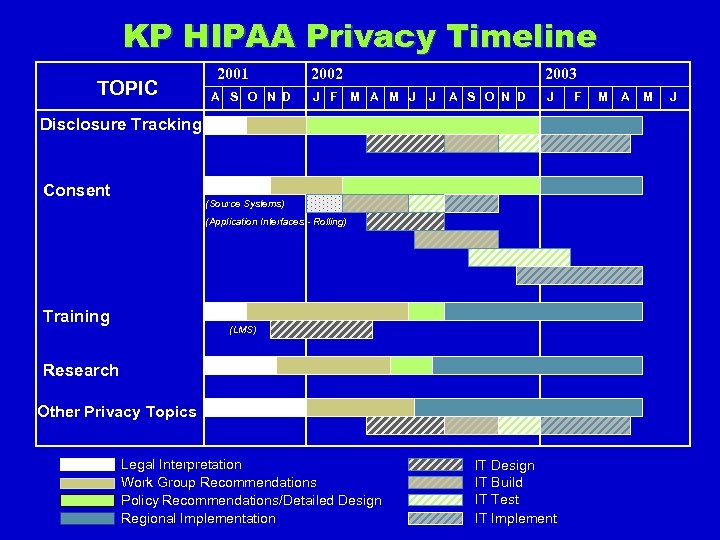 KP HIPAA Privacy Timeline TOPIC 2001 A S O N D 2002 J F