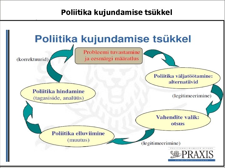 Poliitika kujundamise tsükkel 