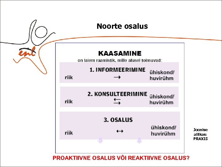 Noorte osalus Joonise allikas: PRAXIS PROAKTIIVNE OSALUS VÕI REAKTIIVNE OSALUS? 