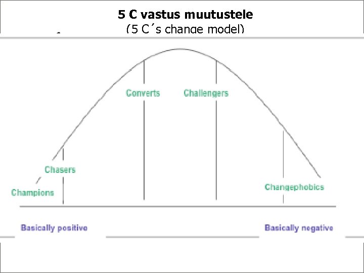 e 5 C vastus muutustele (5 C´s change model) 