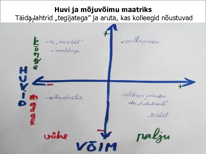 Huvi ja mõjuvõimu maatriks Täida lahtrid „tegijatega” ja aruta, kas kolleegid nõustuvad e 