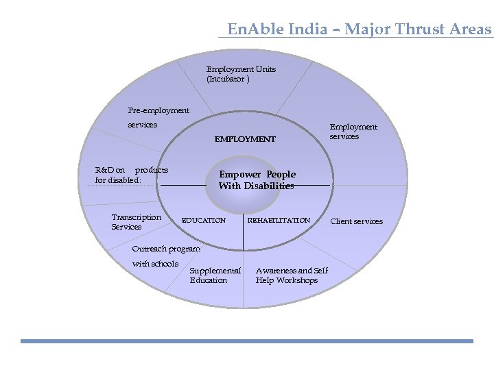 En. Able India – Major Thrust Areas Employment Units (Incubator ) Pre-employment services EMPLOYMENT