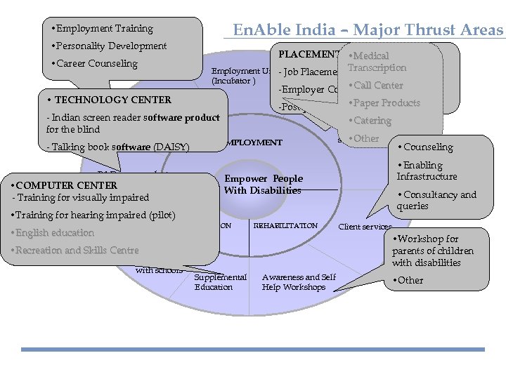 En. Able India – Major Thrust Areas • Employment Training • Personality Development PLACEMENT