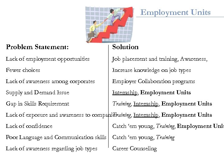 Employment Units Problem Statement: Solution Lack of employment opportunities Job placement and training, Awareness,