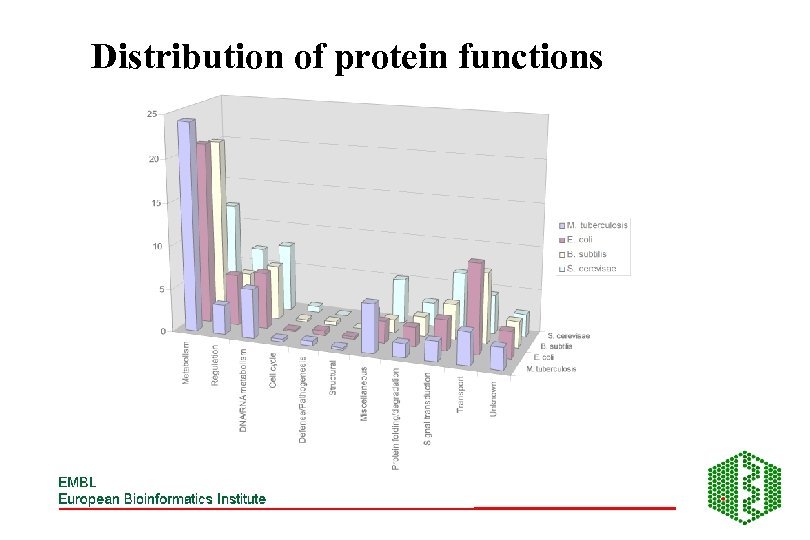 Distribution of protein functions 
