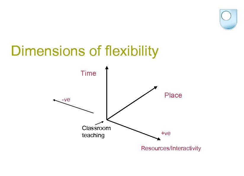 Dimensions of flexibility Time Place -ve Classroom teaching +ve Resources/Interactivity 