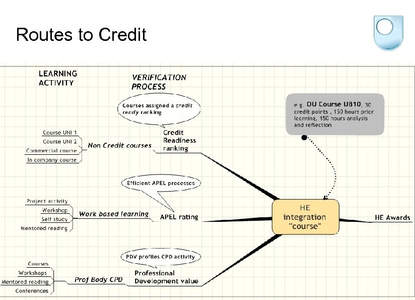 Routes to Credit 
