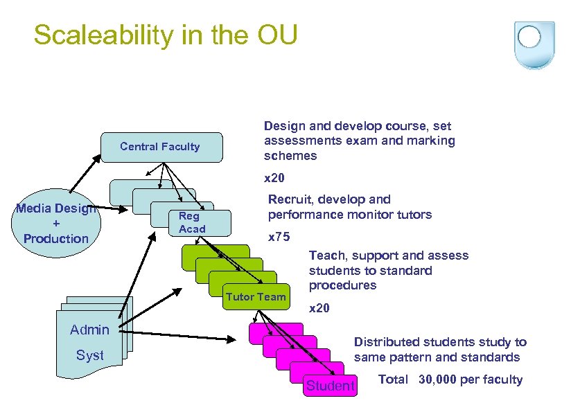 Scaleability in the OU Central Faculty Design and develop course, set assessments exam and