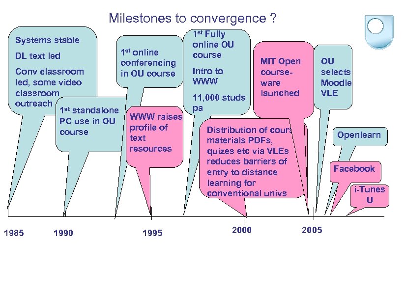 Milestones to convergence ? Systems stable DL text led Conv classroom led, some video