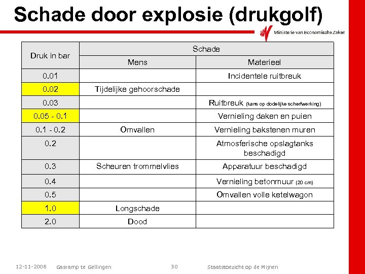 Schade door explosie (drukgolf) Schade Druk in bar Mens Materieel 0. 01 0. 02