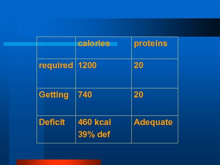 calories proteins required 1200 20 Getting 740 20 Deficit 460 kcal 39% def Adequate