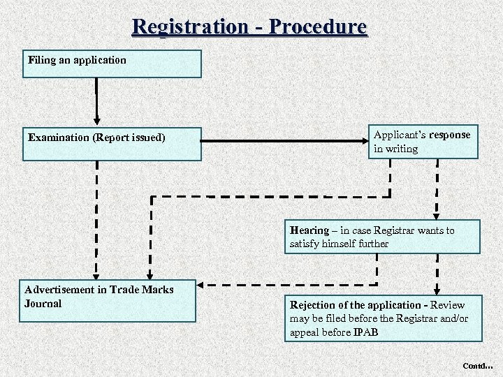 Registration - Procedure Filing an application Examination (Report issued) Applicant’s response in writing Hearing