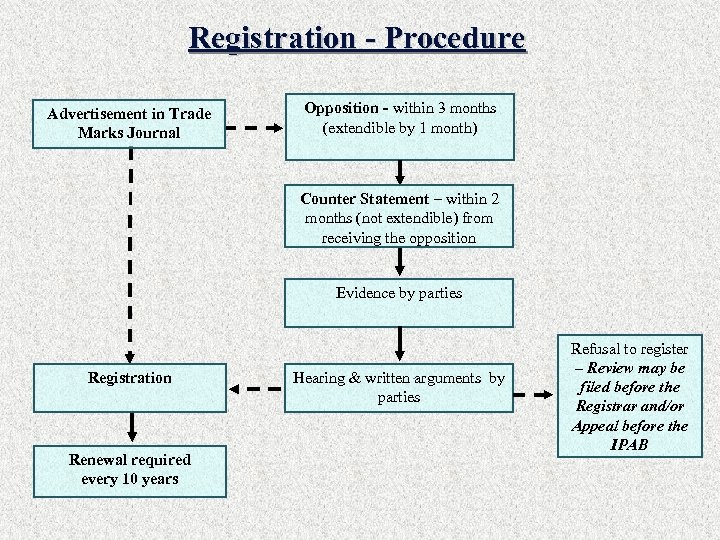 Registration - Procedure Advertisement in Trade Marks Journal Opposition - within 3 months (extendible