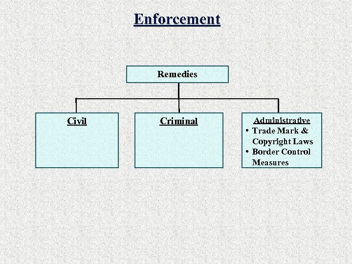 Enforcement Remedies Civil Criminal Administrative • Trade Mark & Copyright Laws • Border Control