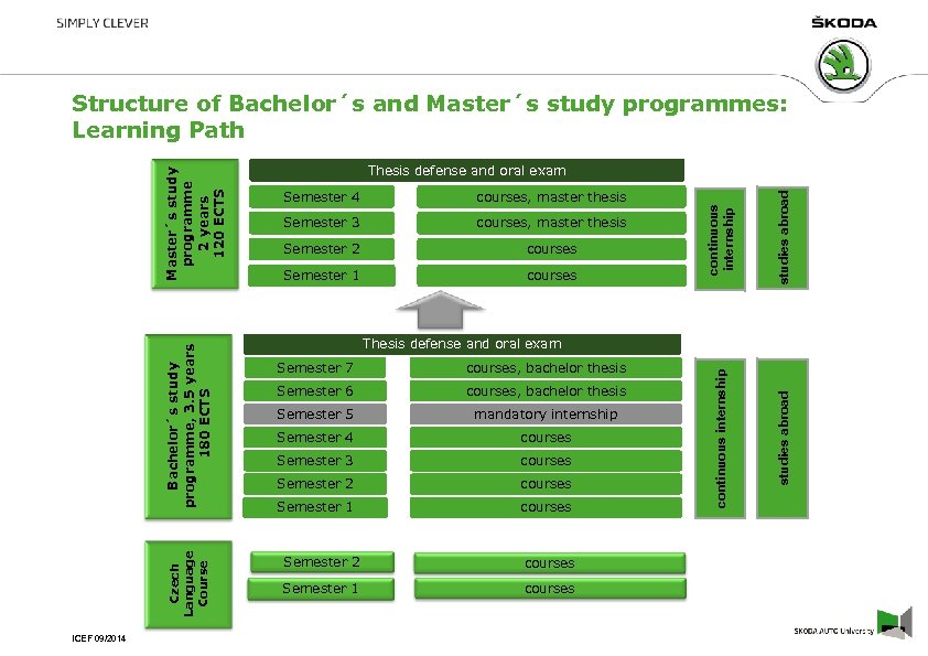 Czech Language Course ICEF 09/2014 Thesis defense and oral exam courses, master thesis Semester