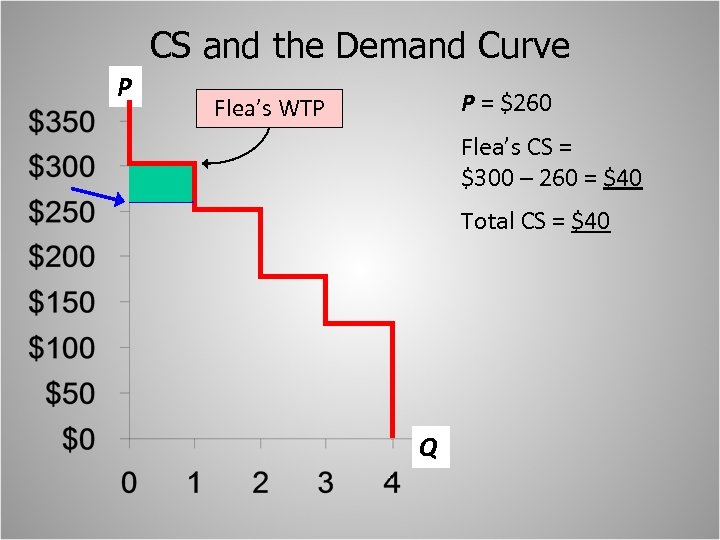 CS and the Demand Curve P P = $260 Flea’s WTP Flea’s CS =