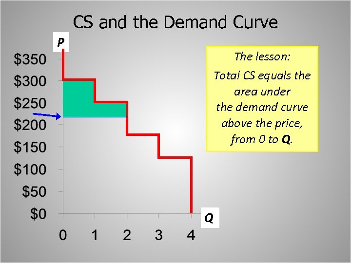 CS and the Demand Curve P The lesson: Total CS equals the area under