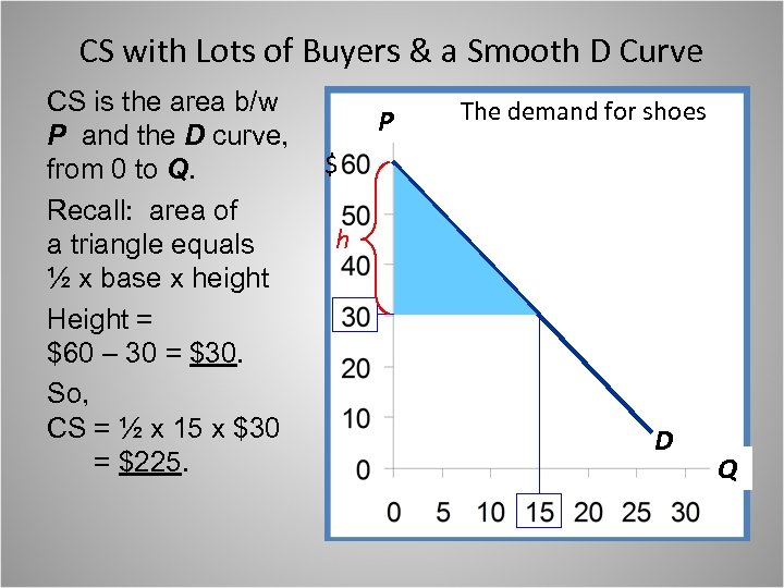 CS with Lots of Buyers & a Smooth D Curve CS is the area