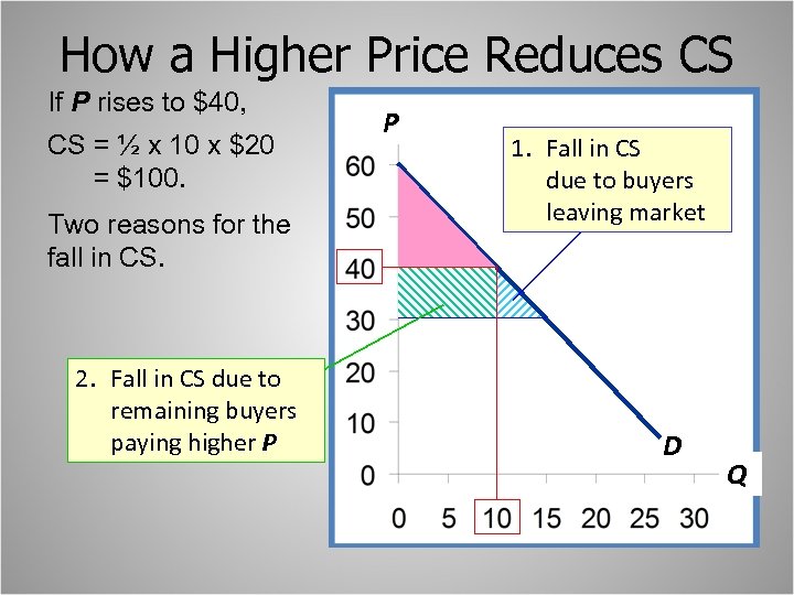 How a Higher Price Reduces CS If P rises to $40, CS = ½