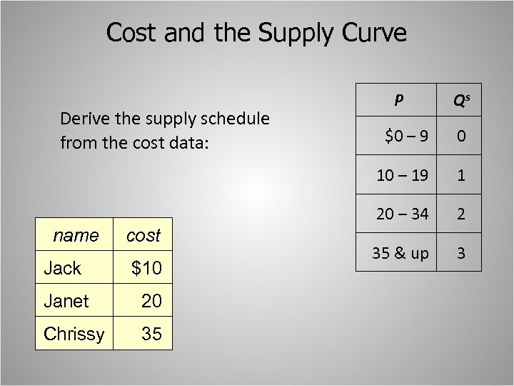 Cost and the Supply Curve Derive the supply schedule from the cost data: P