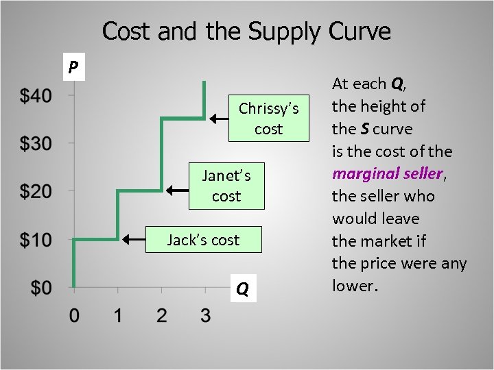 Cost and the Supply Curve P Chrissy’s cost Janet’s cost Jack’s cost Q At