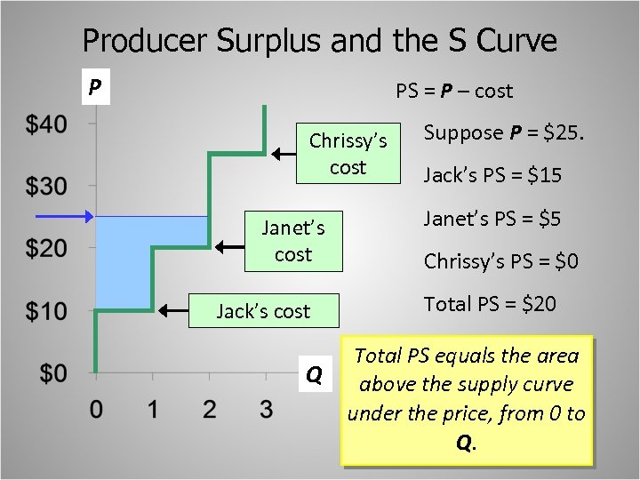 Producer Surplus and the S Curve P PS = P – cost Chrissy’s cost